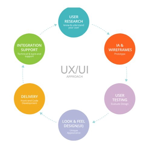 UI UX Designing Service UK